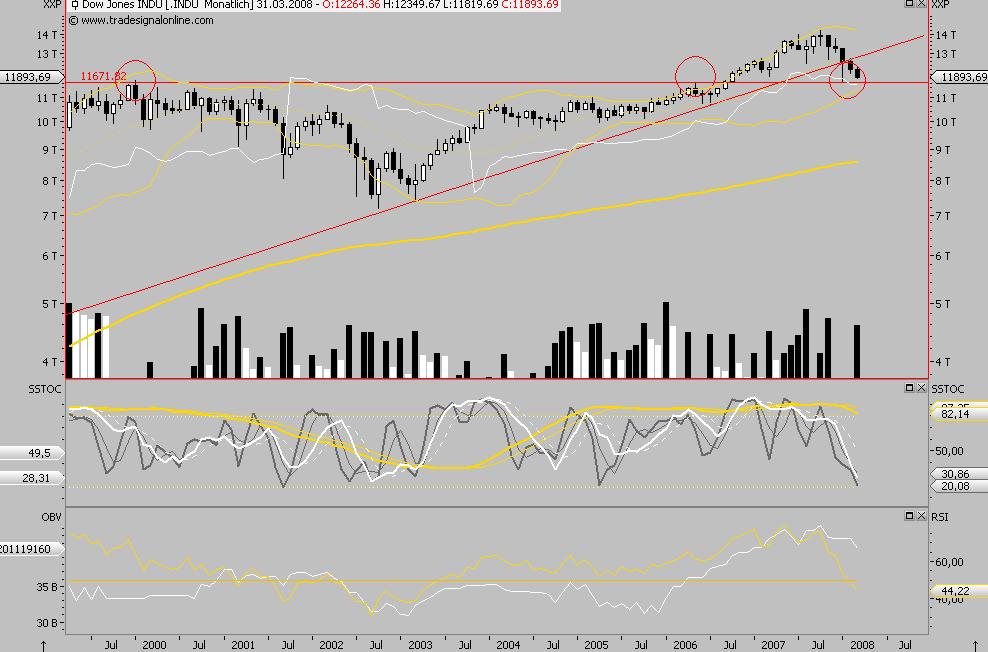 Tief noch nicht erreicht? 153211