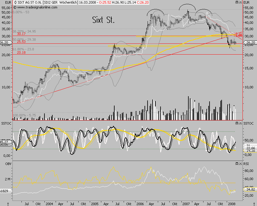 SIXT (723132/723133) - ewiges Wachstum? 154193