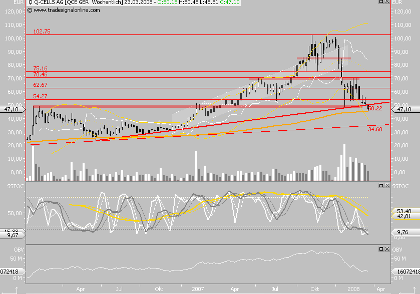 Q-Cells - der Haupttrend hält, der Abwärtstrend 155349