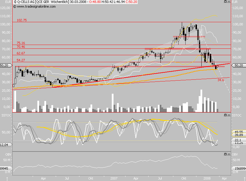 Q-Cells - der Haupttrend hält, der Abwärtstrend 156343