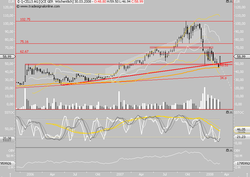 Q-Cells - der Haupttrend hält, der Abwärtstrend 156555