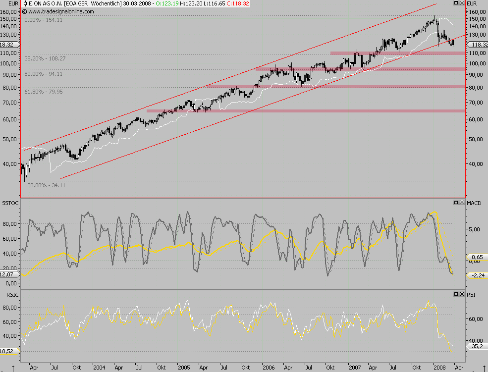 Dax-Financials charttechn. Standortbestimmung 156976