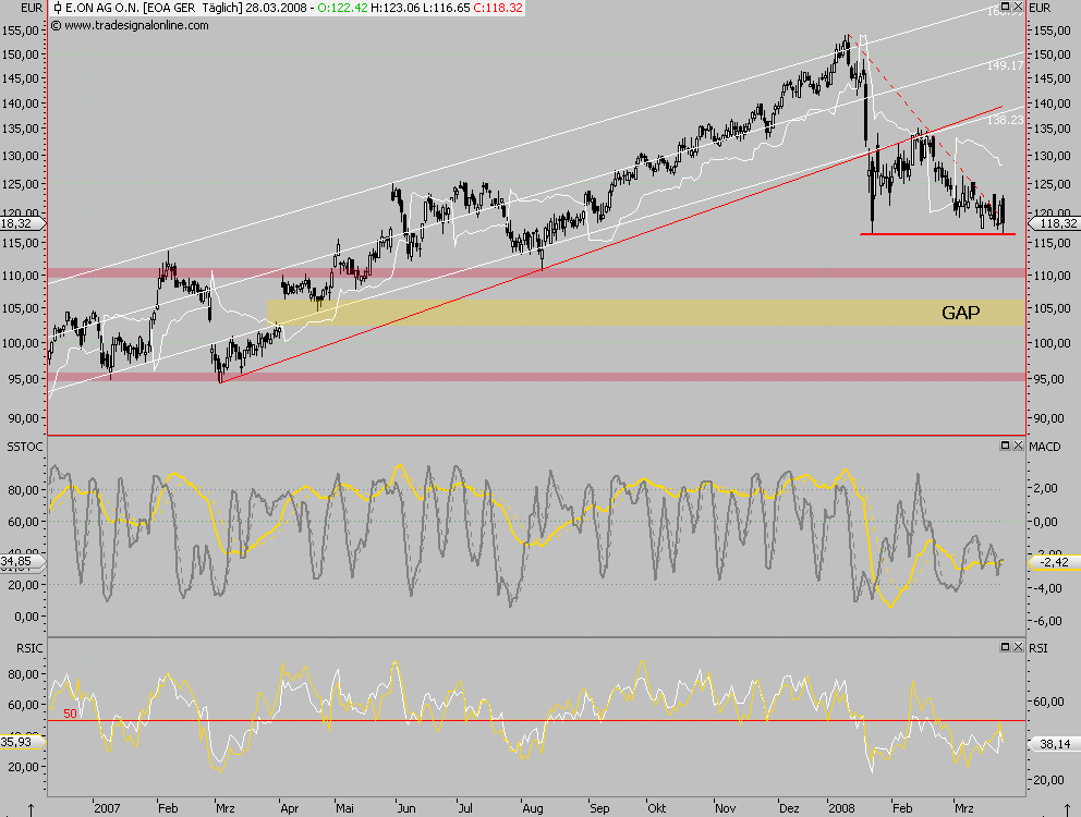 Dax-Financials charttechn. Standortbestimmung 156984