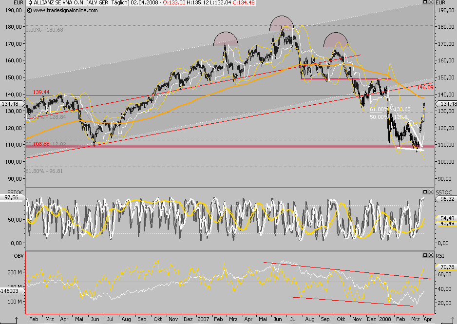 Dax-Financials charttechn. Standortbestimmung 157557