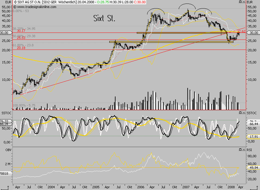 SIXT (723132/723133) - ewiges Wachstum? 160294