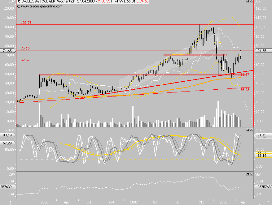 Q-Cells - der Haupttrend hält, der Abwärtstrend 160819