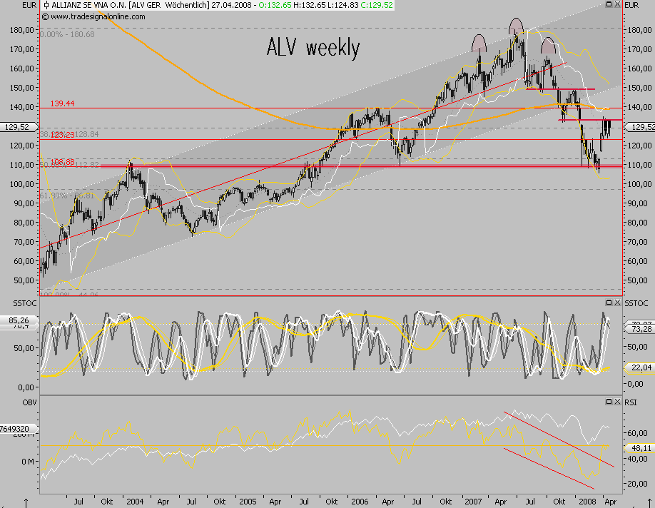Dax-Financials charttechn. Standortbestimmung 161160