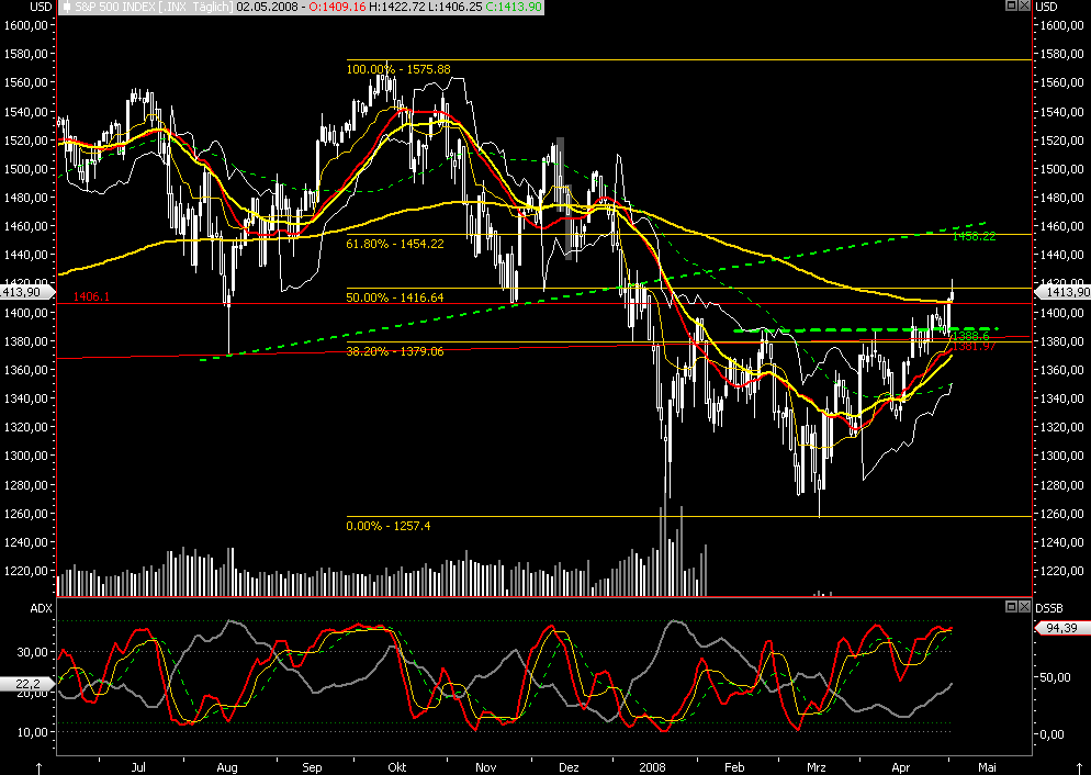 Das Bärengebrüll wird schon wieder lauter, 162108