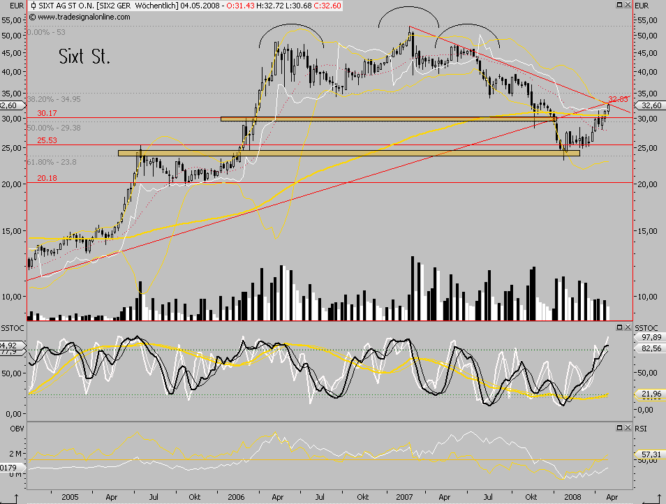 SIXT (723132/723133) - ewiges Wachstum? 162114