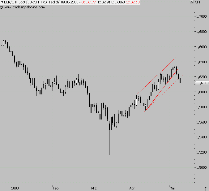 Das Bärengebrüll wird schon wieder lauter, 163171