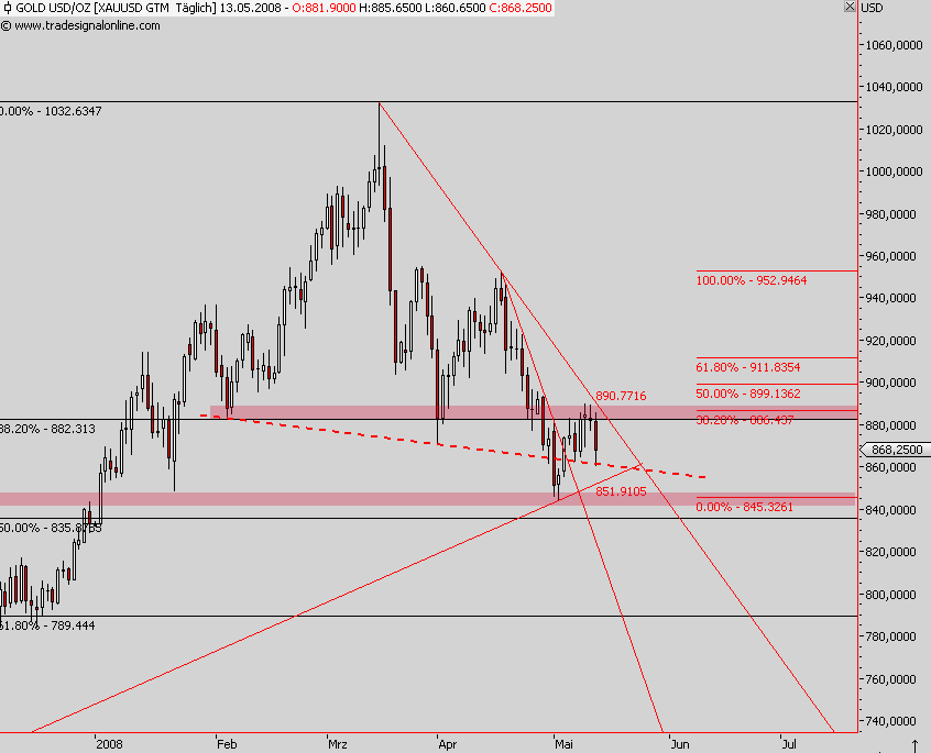 Das Bärengebrüll wird schon wieder lauter, 163507
