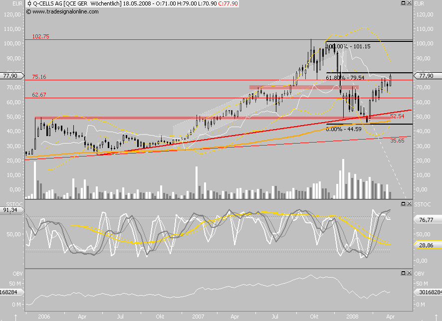 Q-Cells - der Haupttrend hält, der Abwärtstrend 163699