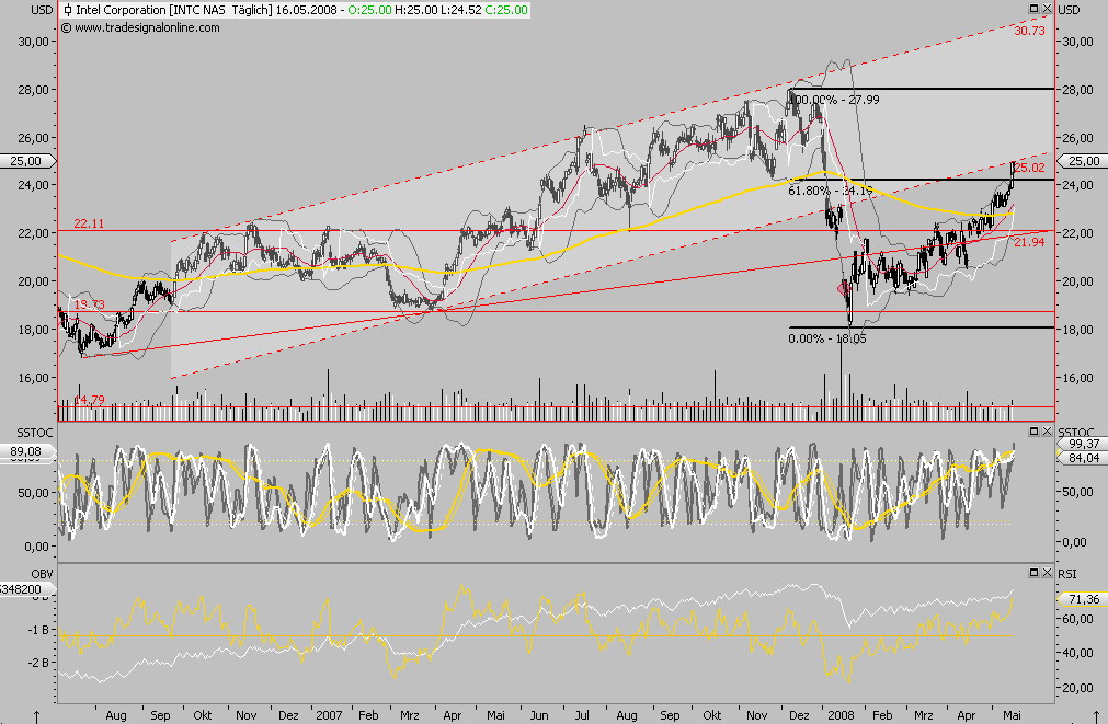 DOW & NASDAQ Einzelwertetrading 164099