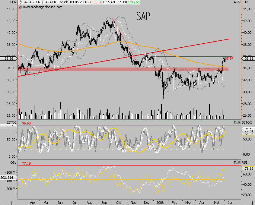 Das Bärengebrüll wird schon wieder lauter, 166912