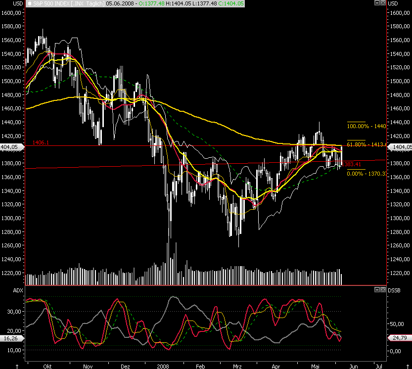 Das Bärengebrüll wird schon wieder lauter, 167480