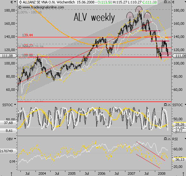 Dax-Financials charttechn. Standortbestimmung 168605