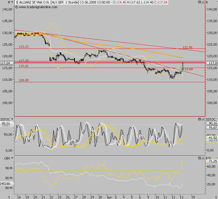 Dax-Financials charttechn. Standortbestimmung 168814