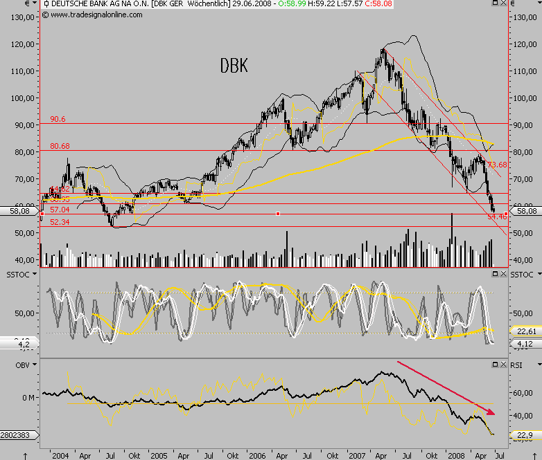 Dax-Financials charttechn. Standortbestimmung 170791