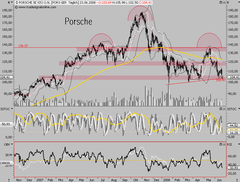 Bei diesen Kursen Porsche kaufen?? 170816