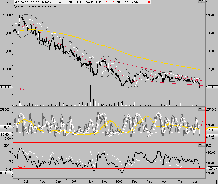 Wacker Construction Equipment -low vib 170881