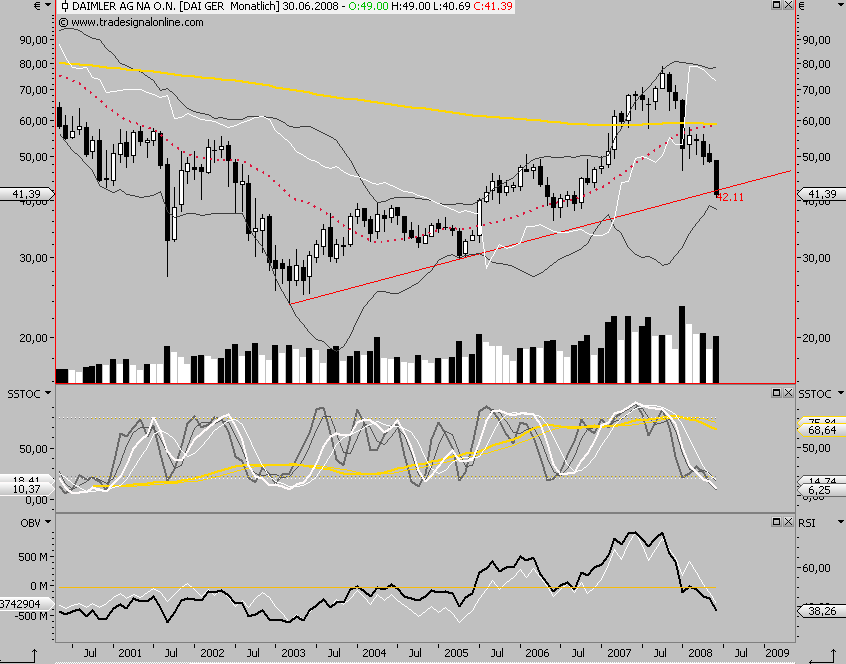 Daimler am Anfang oder am Ende ? 58 oder 90 € 170991