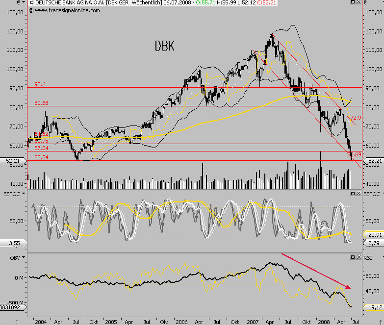 Dax-Financials charttechn. Standortbestimmung 172349