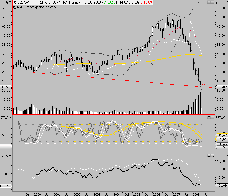 aktueller UBS Chart ;-) 173590
