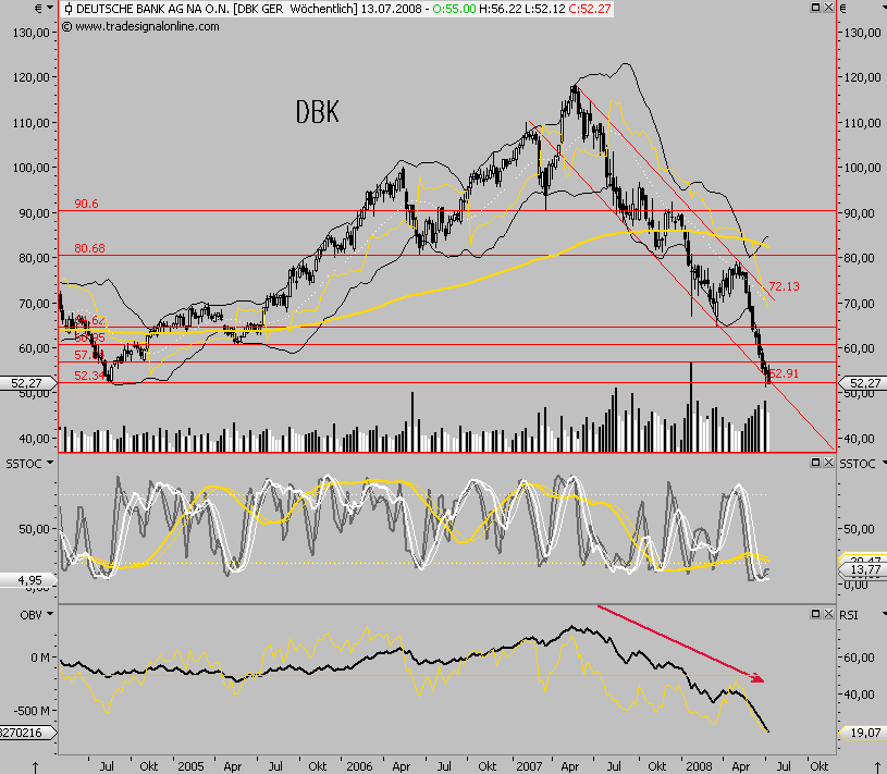 Dax-Financials charttechn. Standortbestimmung 174702