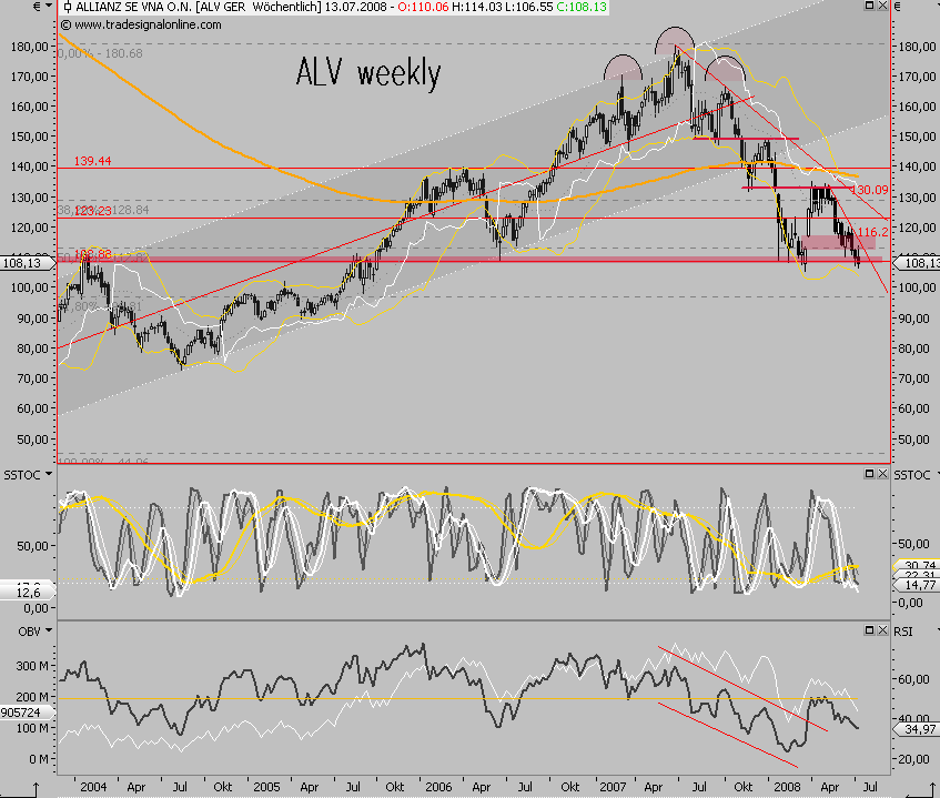 Dax-Financials charttechn. Standortbestimmung 174703