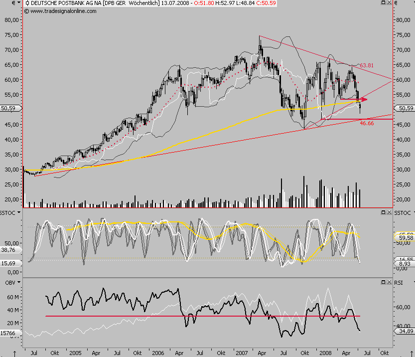 Dax-Financials charttechn. Standortbestimmung 174704