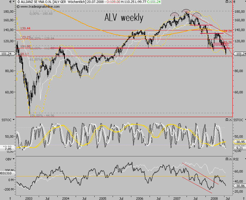 Dax-Financials charttechn. Standortbestimmung 175046