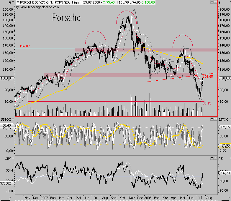Porsche: verblichener Ruhm ? 176415