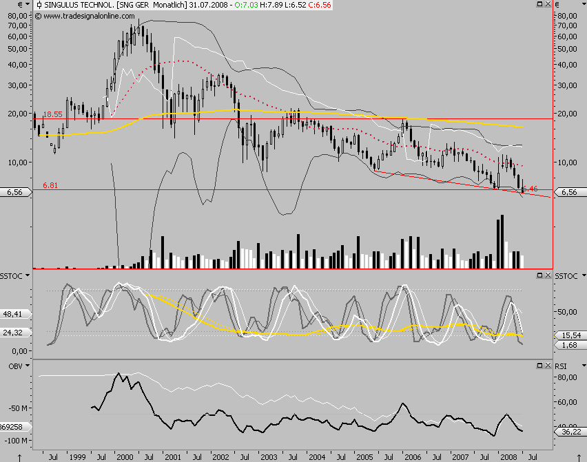 Sin(k)ulus auf dem Weg zum Allzeittief? 177144