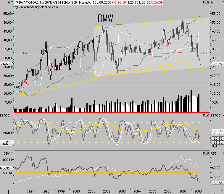 BMW (WKN: 519000)Unter 30 € einsteigen,GUTE Fahrt. 177762