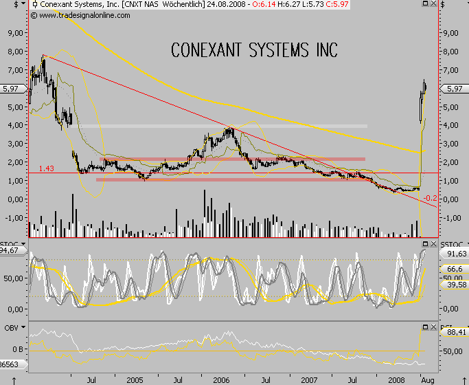 Conexant System Inc. - charttechn. Beurteilung 182020