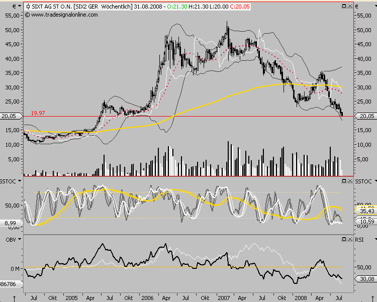 SIXT (723132/723133) - ewiges Wachstum? 182711
