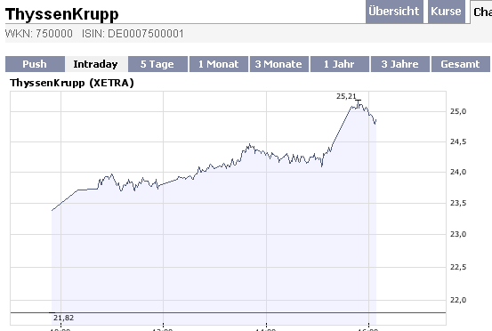 Die Bullen scharren gar nicht mit den Hufen, 187582