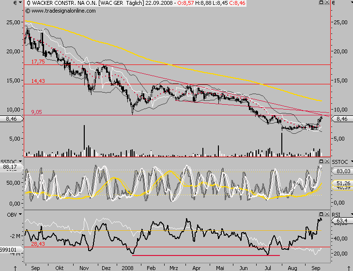 Wacker Construction Equipment -low vib 188041