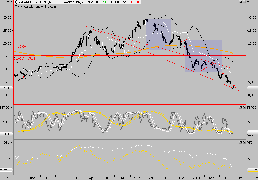 Arcandor AG Kursziel 40 €+x 188670