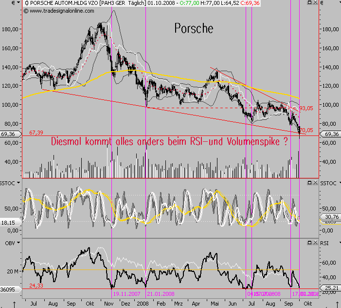 Porsche: verblichener Ruhm ? 189904