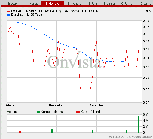 WKN 575907: Starkes Jahr 2008 für IG-Farben-Liquis 208087