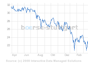 Japan Selected Dividend 30 TR Index: jetzt kaufen? 156563