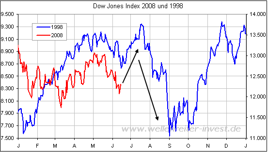 Das Bärengebrüll wird schon wieder lauter, 170569