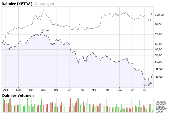 Straddle-Strategie 175935