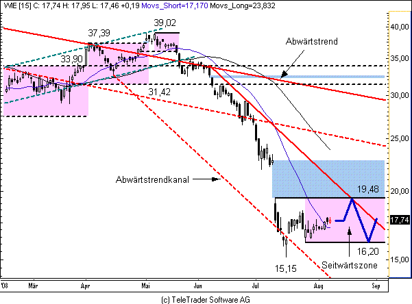Wienerberger (WKN: 852894) 179660