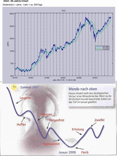 DAX Langzeitperspektive: erst auf 5500 und dann? 152281