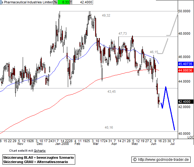 Investment Region Naher Osten : Israel 169186