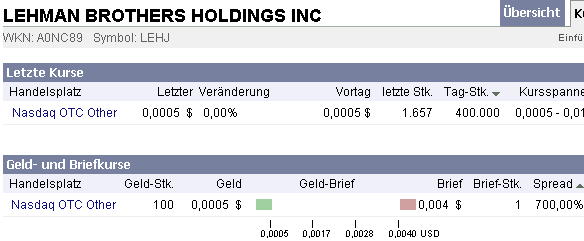 Die CHART-Engine hier bei uns auf ARIVA 208403