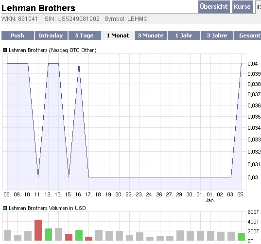 Lehman Brothers Holdings Inc. (LEH) 208576