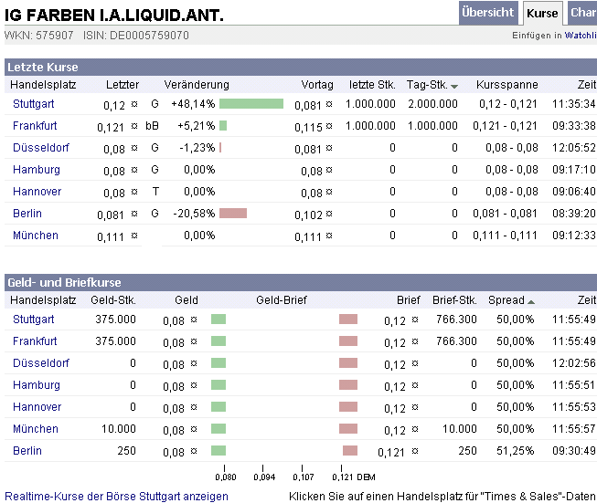 WKN 575907: Starkes Jahr 2008 für IG-Farben-Liquis 208526